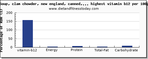 vitamin b12 and nutrition facts in soups per 100g